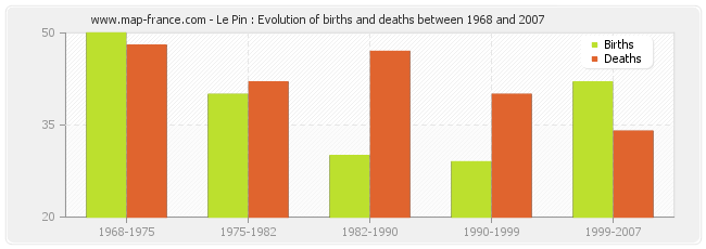 Le Pin : Evolution of births and deaths between 1968 and 2007